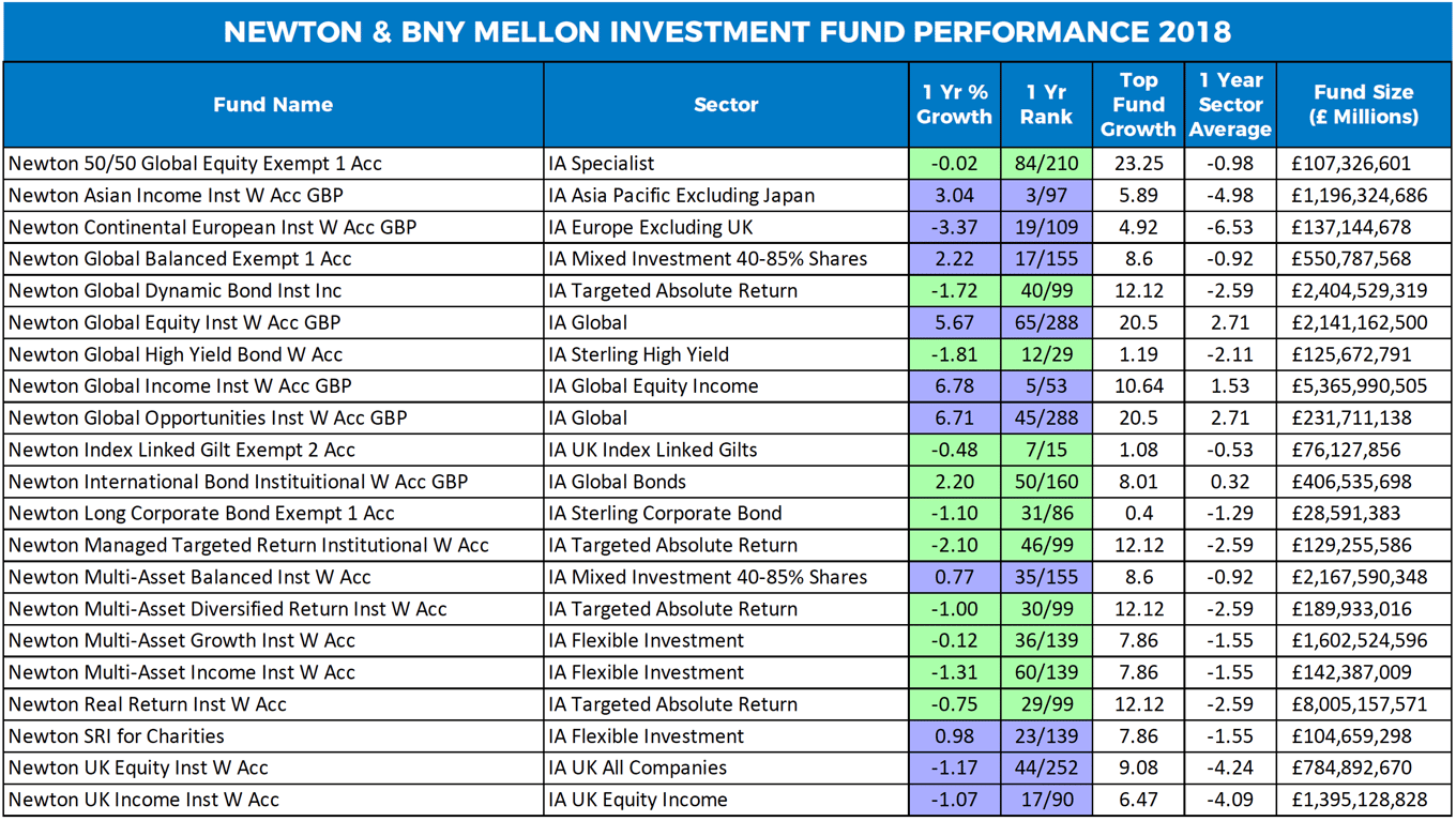The Best & Worst Performing Fund Managers of 2018